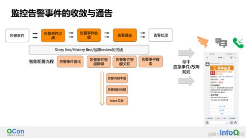 可觀測AIops的智能監控與診斷實踐 QCon全球軟件開發大會洞見與人工智能應用軟件開發新范式